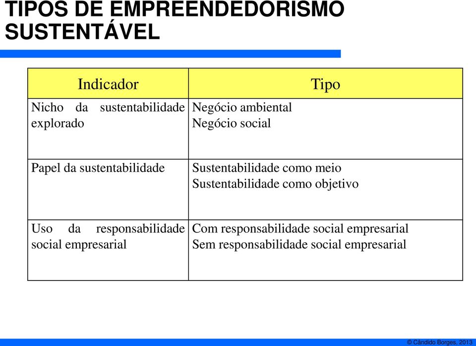 sustentabilidade Sustentabilidade como meio Sustentabilidade como objetivo Uso da