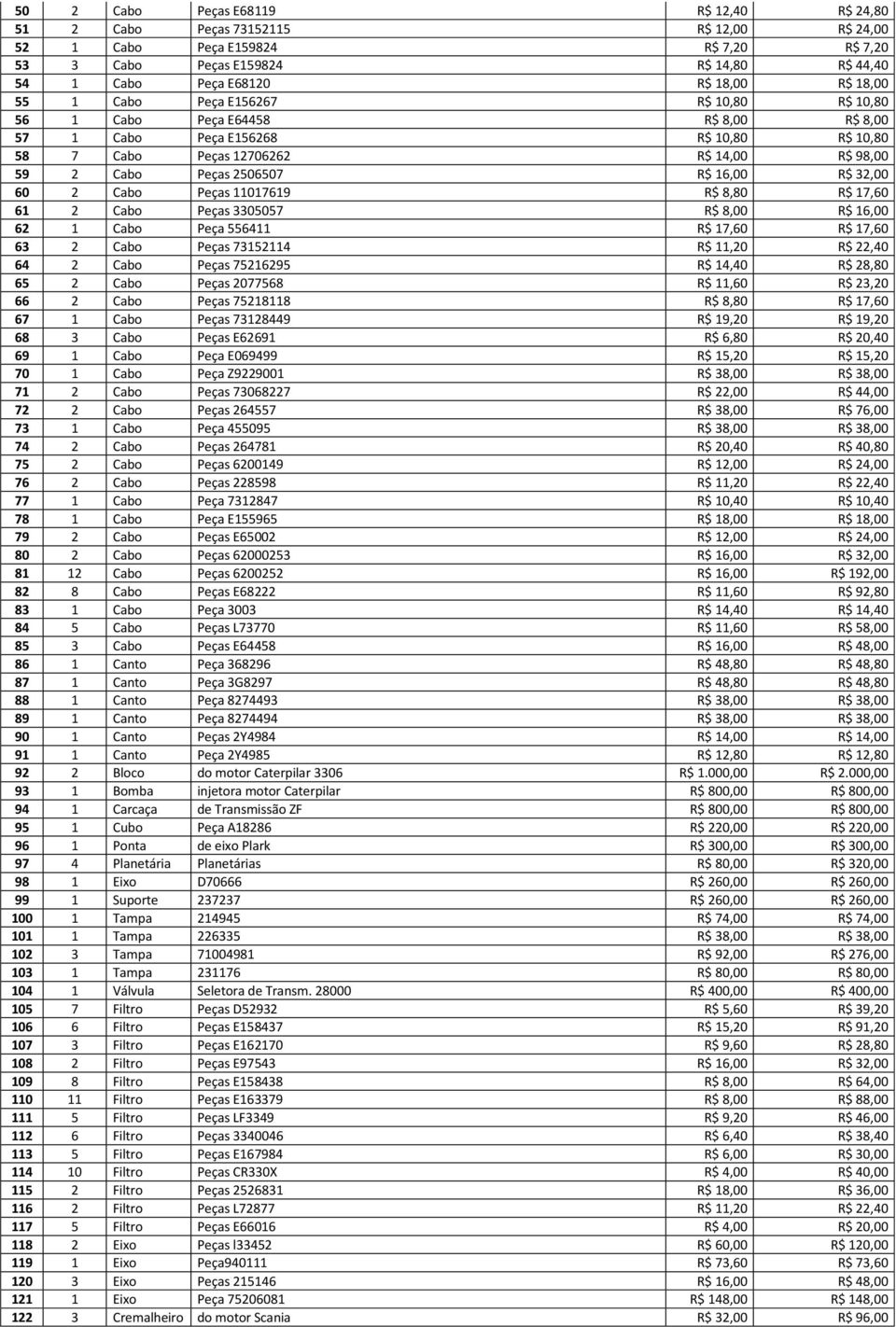 16,00 R$ 32,00 60 2 Cabo Peças 11017619 R$ 8,80 R$ 17,60 61 2 Cabo Peças 3305057 R$ 8,00 R$ 16,00 62 1 Cabo Peça 556411 R$ 17,60 R$ 17,60 63 2 Cabo Peças 73152114 R$ 11,20 R$ 22,40 64 2 Cabo Peças