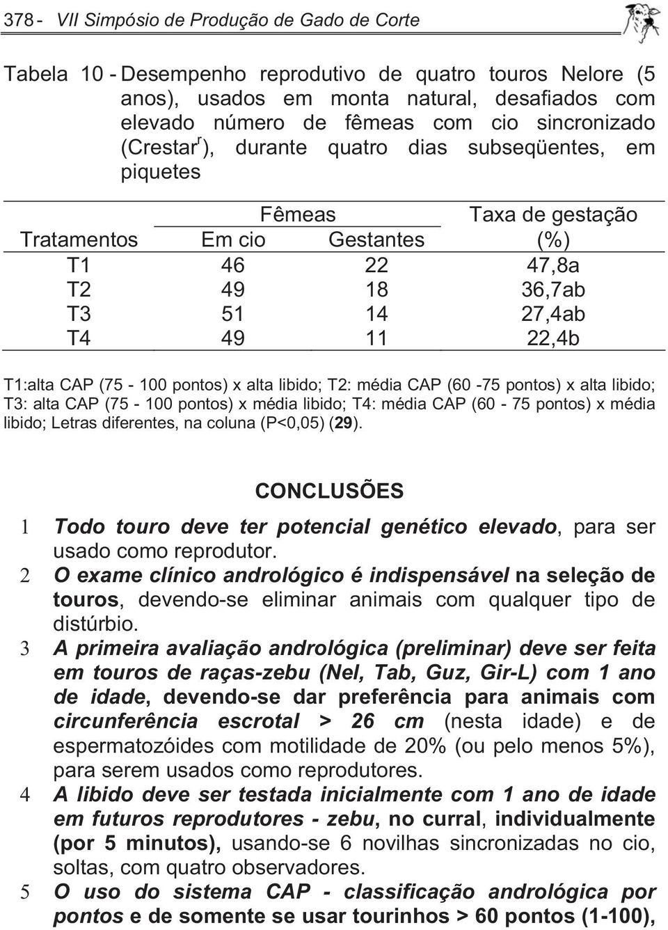 CAP (75-100 pontos) x alta libido; T2: média CAP (60-75 pontos) x alta libido; T3: alta CAP (75-100 pontos) x média libido; T4: média CAP (60-75 pontos) x média libido; Letras diferentes, na coluna