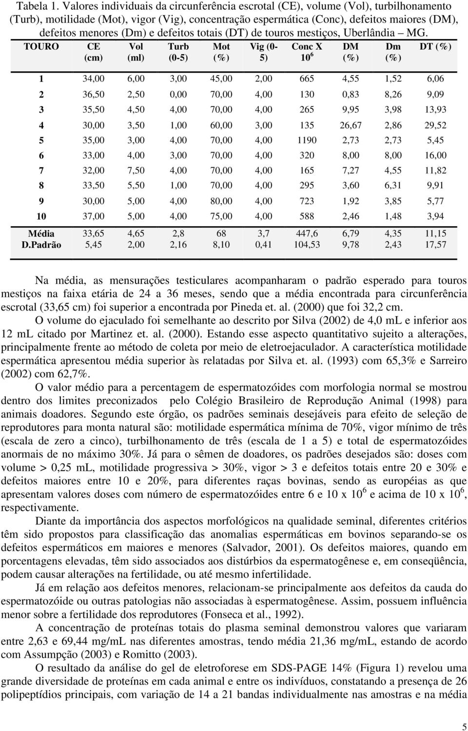 e defeitos totais (DT) de touros mestiços, Uberlândia MG.