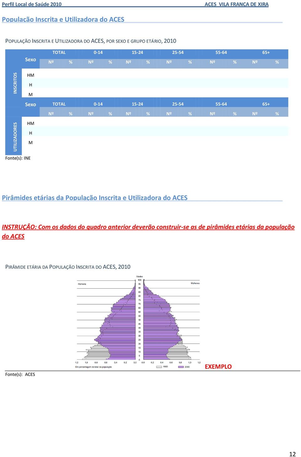 Nº % Nº % Nº % Nº % Nº % HM H M Fonte(s): INE Pirâmides etárias da População Inscrita e Utilizadora do INSTRUÇÂO: Com os dados do quadro