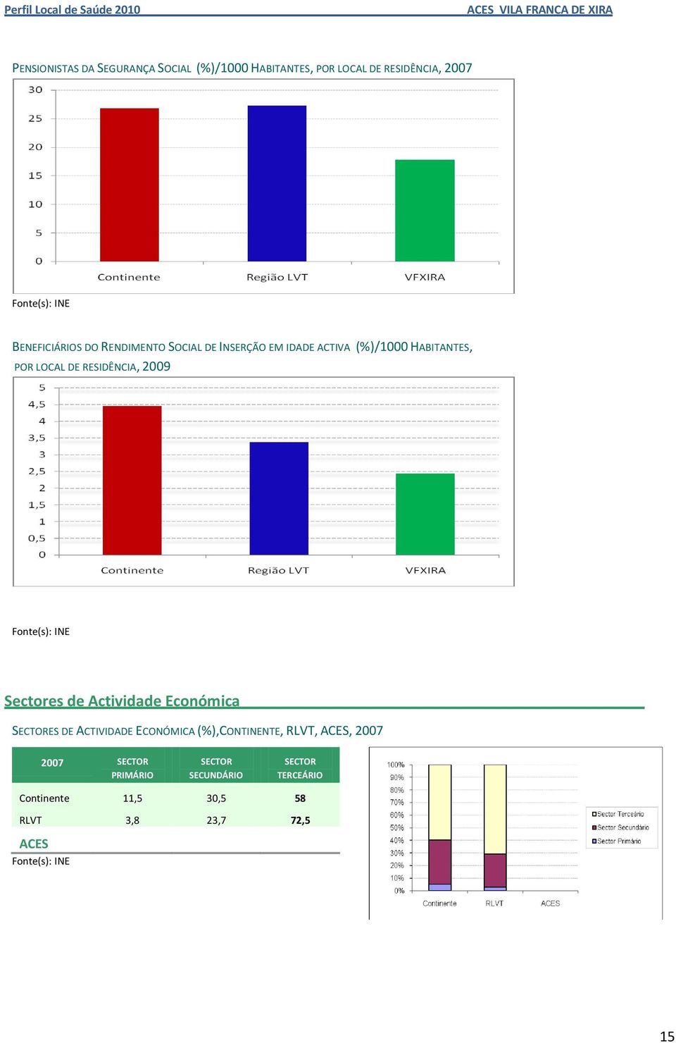 2009 Fonte(s): INE Sectores de Actividade Económica SECTORES DE ACTIVIDADE ECONÓMICA (%),CONTINENTE, RLVT,,