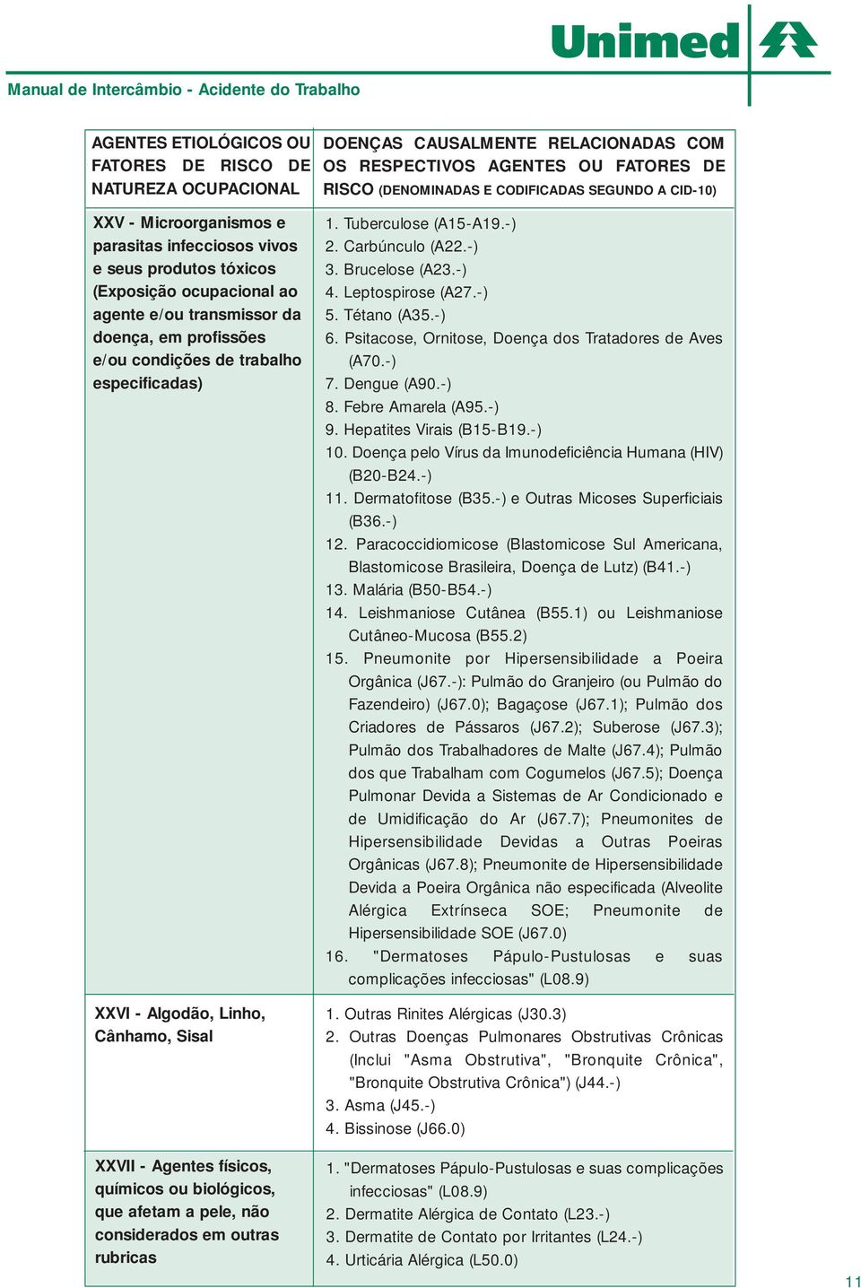 Algodão, Linho, Cânhamo, Sisal XXVII - Agentes físicos, químicos ou biológicos, que afetam a pele, não considerados em outras rubricas 1. Tuberculose (A15-A19.-) 2. Carbúnculo (A22.-) 3.