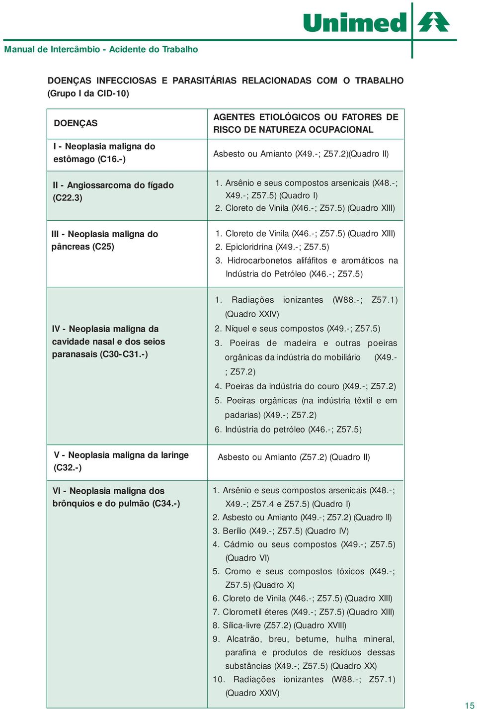 Epicloridrina (X49.-; Z57.5) 3. Hidrocarbonetos alifáfitos e aromáticos na Indústria do Petróleo (X46.-; Z57.5) IV - Neoplasia maligna da cavidade nasal e dos seios paranasais (C30-C31.-) 1.