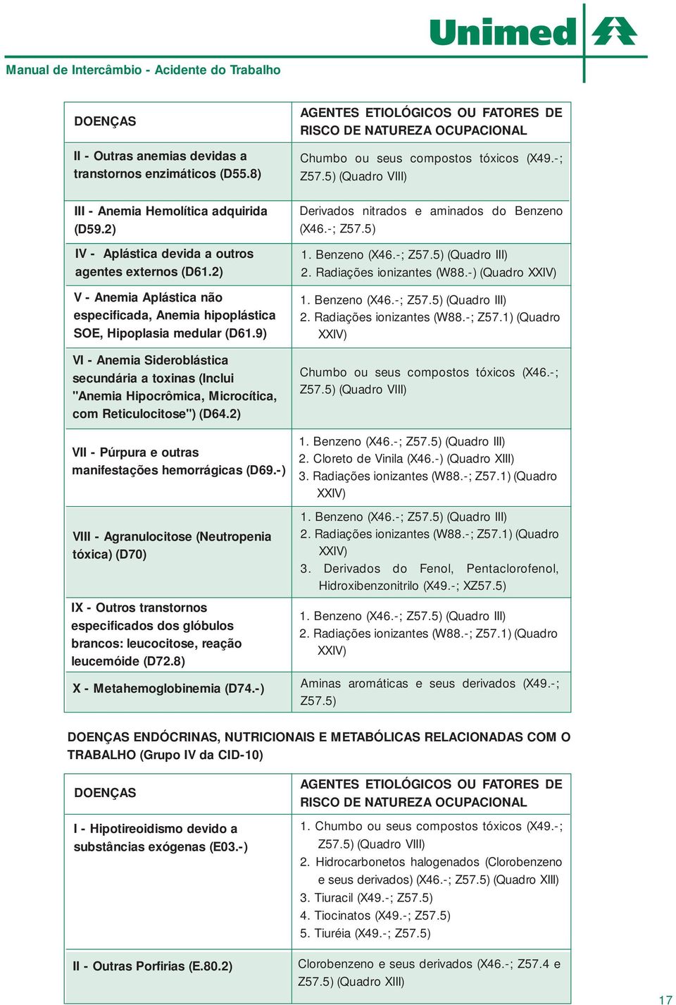 9) VI - Anemia Sideroblástica secundária a toxinas (Inclui "Anemia Hipocrômica, Microcítica, com Reticulocitose") (D64.2) VII - Púrpura e outras manifestações hemorrágicas (D69.