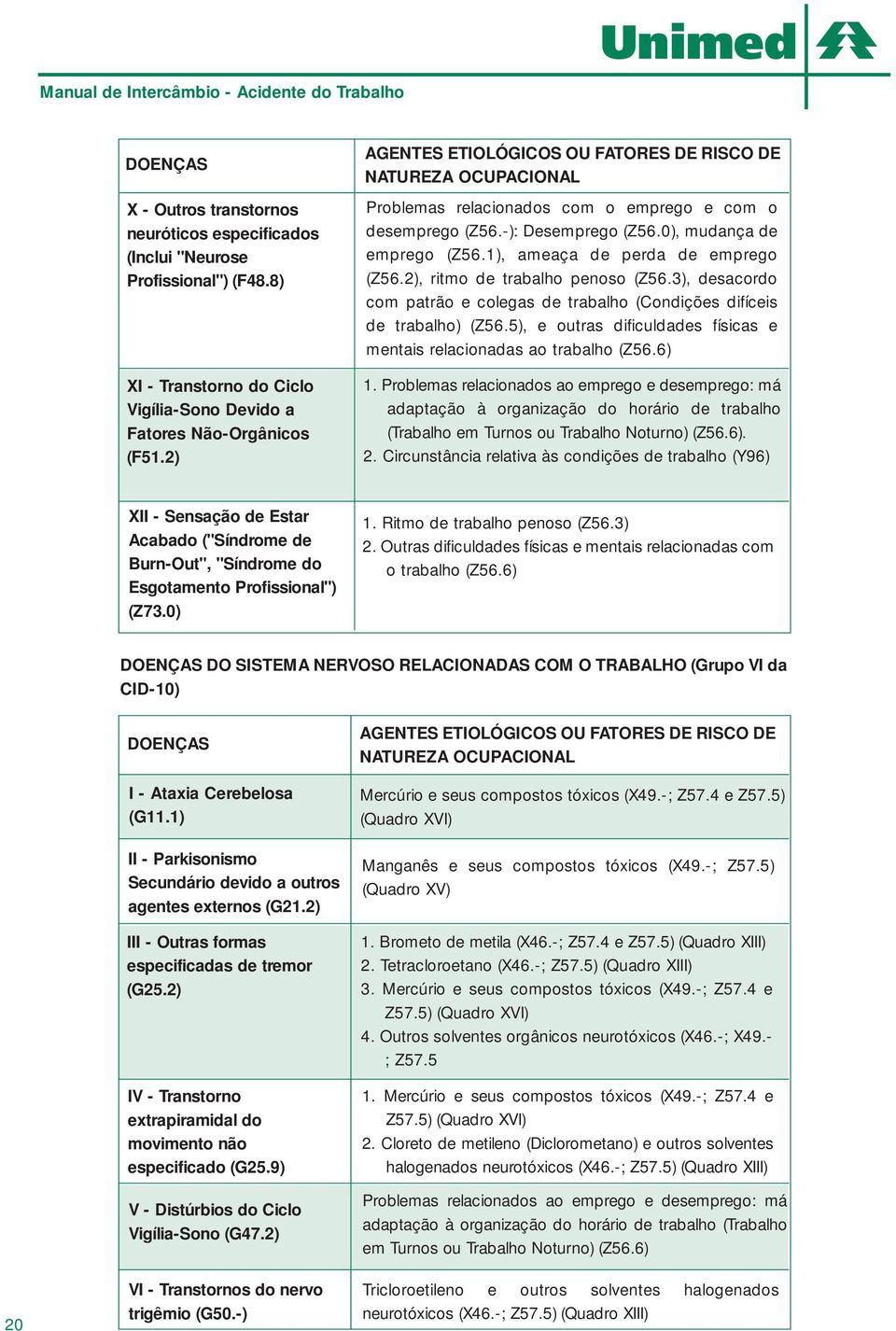 2), ritmo de trabalho penoso (Z56.3), desacordo com patrão e colegas de trabalho (Condições difíceis de trabalho) (Z56.5), e outras dificuldades físicas e mentais relacionadas ao trabalho (Z56.6) 1.