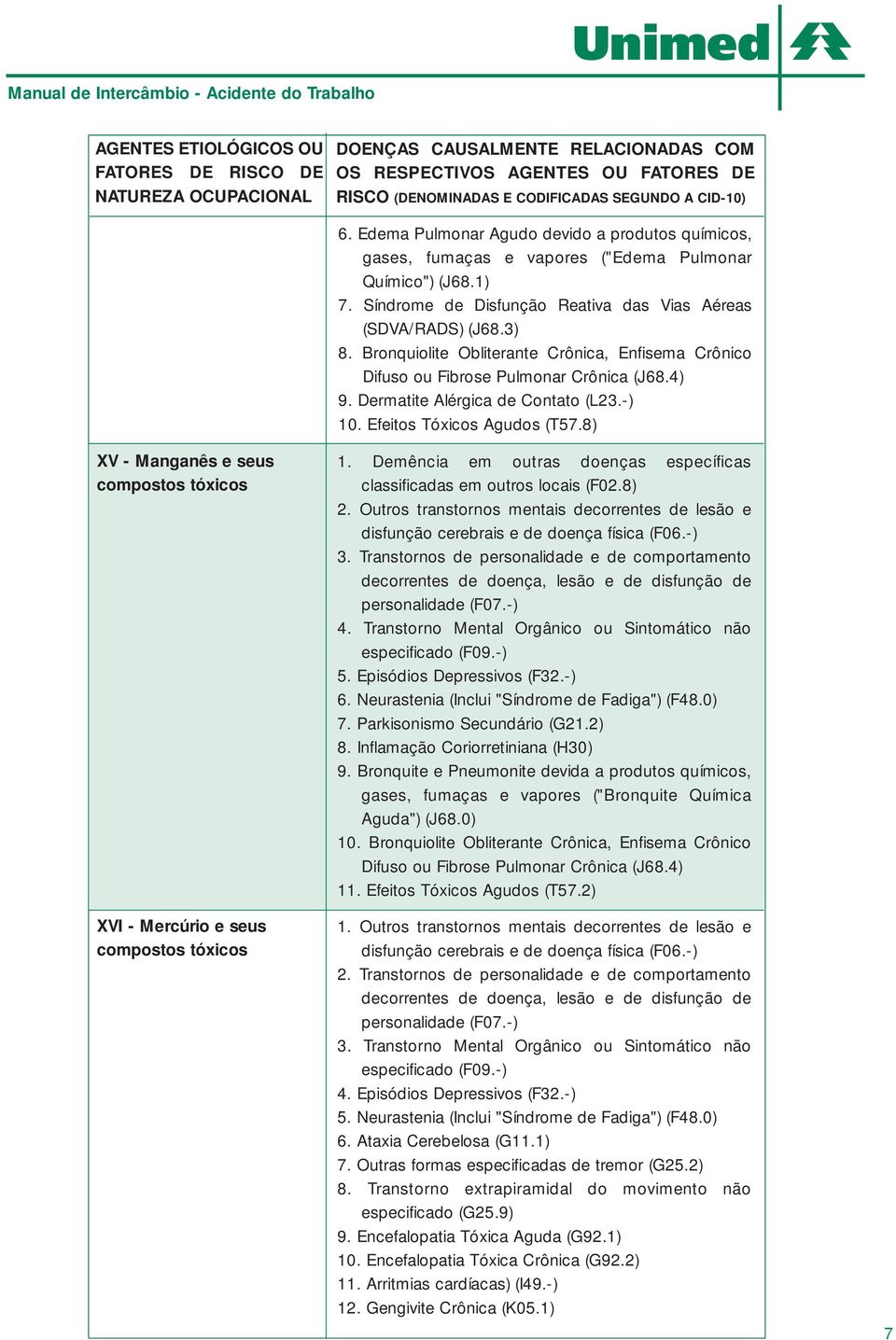 Bronquiolite Obliterante Crônica, Enfisema Crônico Difuso ou Fibrose Pulmonar Crônica (J68.4) 9. Dermatite Alérgica de Contato (L23.-) 10. Efeitos Tóxicos Agudos (T57.