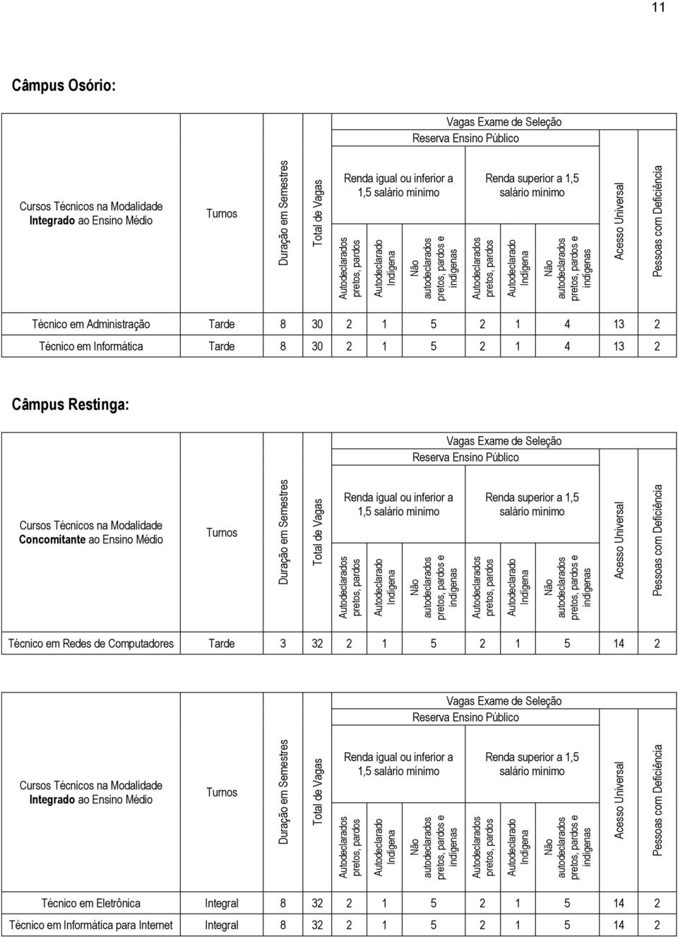 1,5 salário mínimo Renda superior a 1,5 salário mínimo Técnico em Administração Tarde 8 30 2 1 5 2 1 4 13 2 Técnico em Informática Tarde 8 30 2 1 5 2 1 4 13 2 Câmpus Restinga: Vagas Exame de Seleção