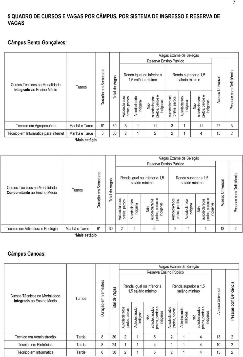 Público Cursos Técnicos na Modalidade Integrado ao Ensino Médio Turnos Renda igual ou inferior a 1,5 salário mínimo Renda superior a 1,5 salário mínimo Técnico em Agropecuária Manhã e Tarde 6* 60 3 1