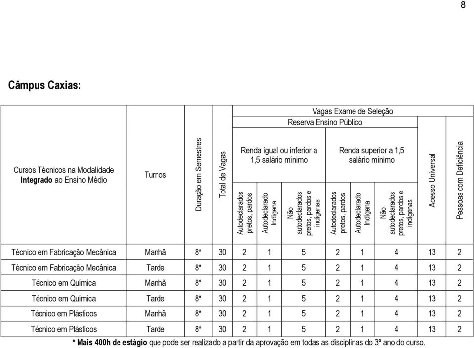 Técnico em Fabricação Mecânica Tarde 8* 30 2 1 5 2 1 4 13 2 Técnico em Química Manhã 8* 30 2 1 5 2 1 4 13 2 Técnico em Química Tarde 8* 30 2 1 5 2 1 4 13 2 Técnico em Plásticos