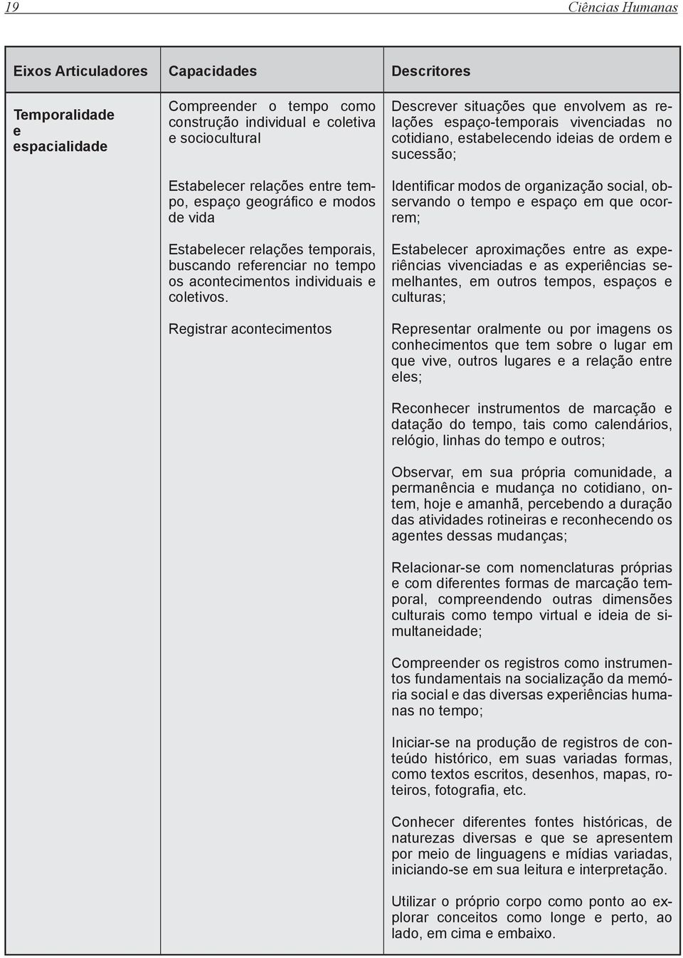 Registrar acontecimentos Descrever situações que envolvem as relações espaço-temporais vivenciadas no cotidiano, estabelecendo ideias de ordem e sucessão; Identificar modos de organização social,