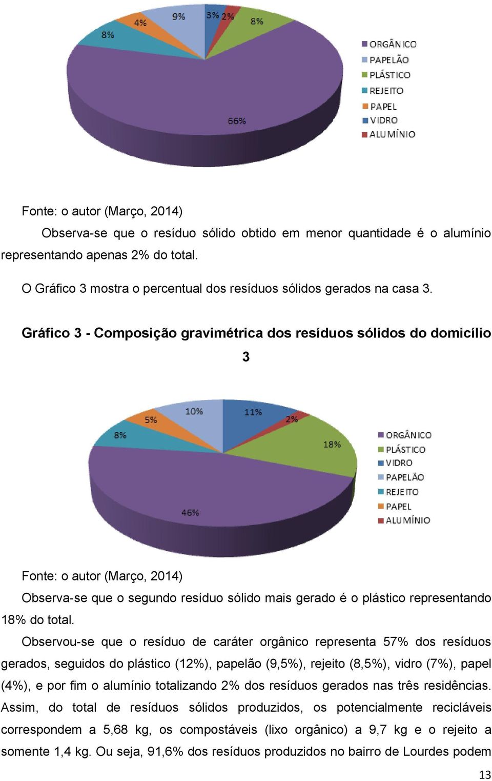 Gráfico 3 - Composição gravimétrica dos resíduos sólidos do domicílio 3 Fonte: o autor (Março, 2014) Observa-se que o segundo resíduo sólido mais gerado é o plástico representando 18% do total.