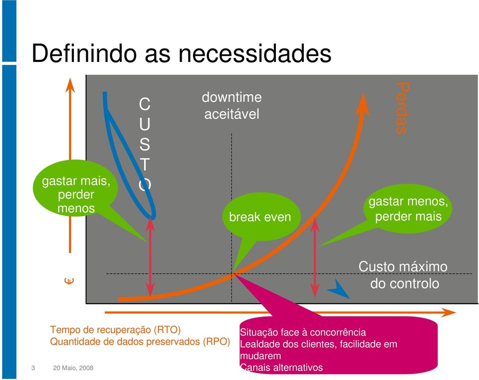 recuperação (RTO) Quantidade de dados preservados (RPO) 3 20 Maio, 2008 Situação