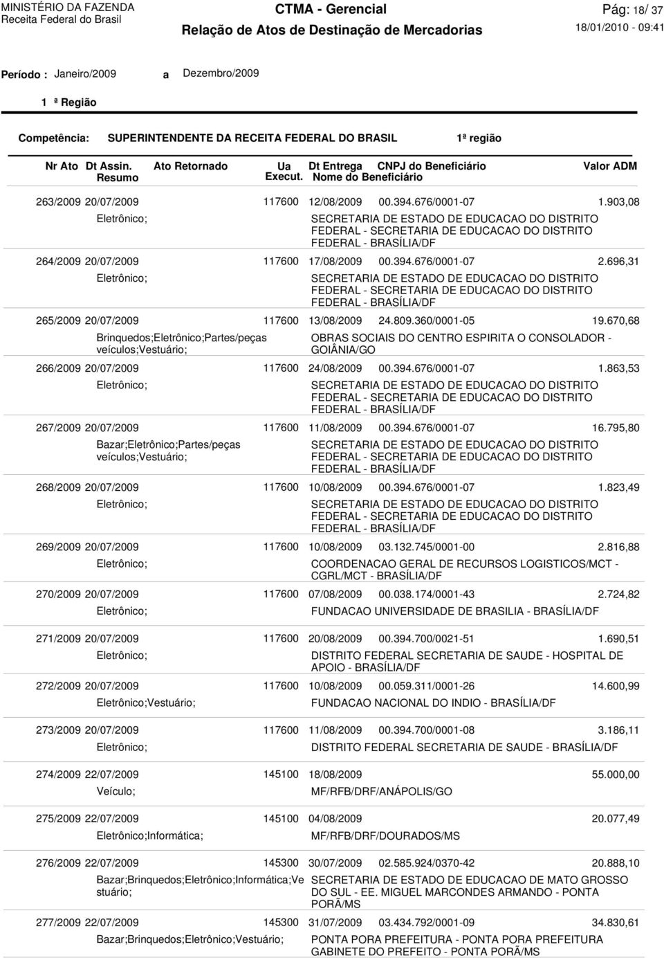 10/08/2009 COORDENACAO GERAL DE RECURSOS LOGISTICOS/MCT - CGRL/MCT - 07/08/2009 24.809.360/0001-05 03.132.745/0001-00 00.038.174/0001-43 FUNDACAO UNIVERSIDADE DE BRASILIA - 1.903,08 2.696,31 19.