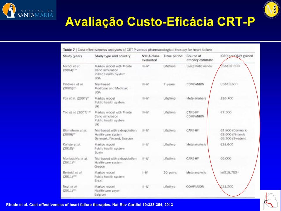 Cost-effectiveness of heart