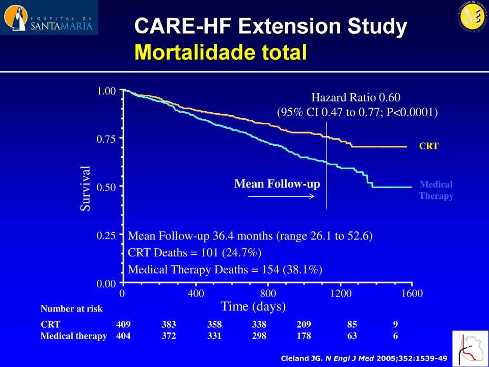 4 months (range 26.1 to 52.6) CRT Deaths = 101 (24.7%) Medical Therapy Deaths = 154 (38.1%) 0.