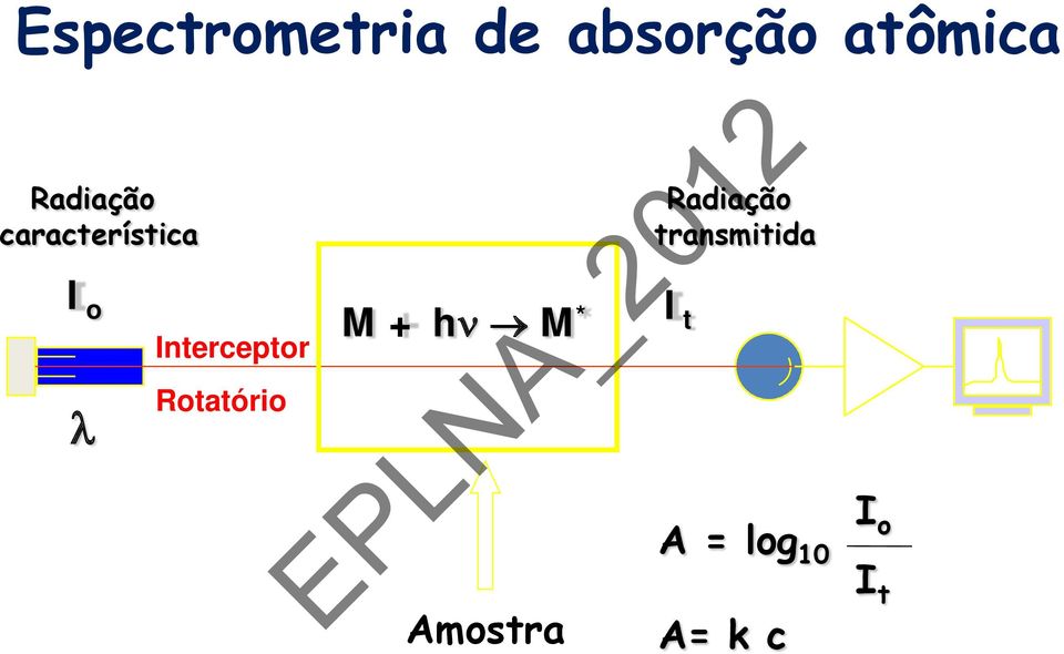 Interceptor Rotatório M + hν M *