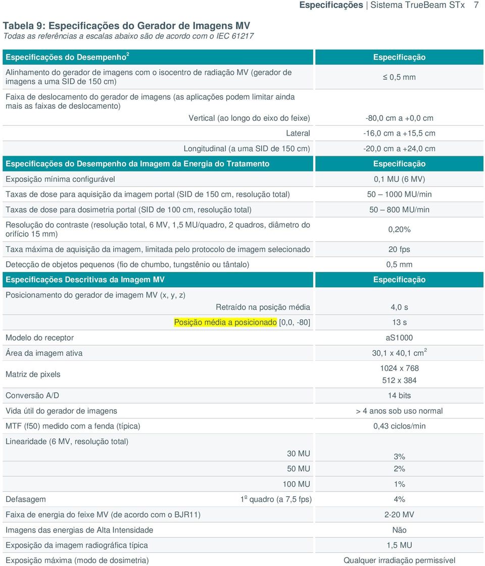 deslocamento) Vertical (ao longo do eixo do feixe) Lateral Longitudinal (a uma SID de 150 cm) Especificações do Desempenho da Imagem da Energia do Tratamento Exposição mínima configurável Taxas de