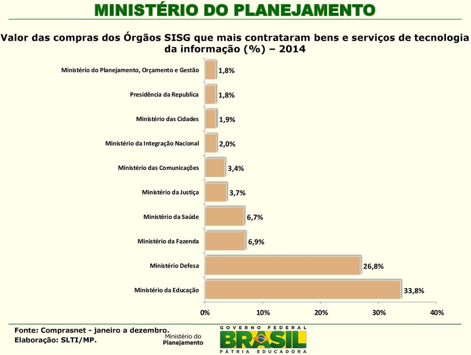 Integração Nacional 2,0% Ministério das Comunicações 3,4% Ministério da Justiça 3,7% Ministério da Saúde 6,7%