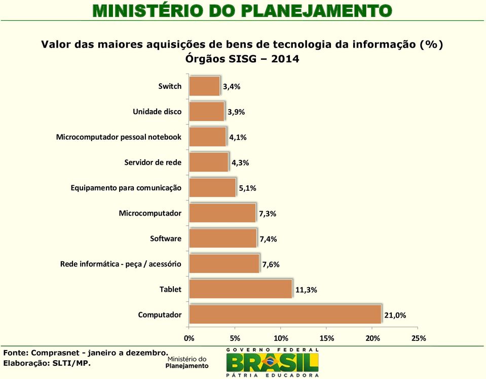 Equipamento para comunicação 5,1% Microcomputador 7,3% Software 7,4% Rede informática - peça /