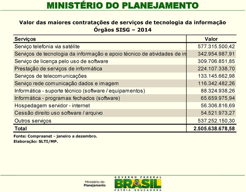 851,85 Prestação de serviços de informática 224.107.338,70 Serviços de telecomunicações 133.145.662,98 Serviço rede comunicação dados e imagem 116.342.