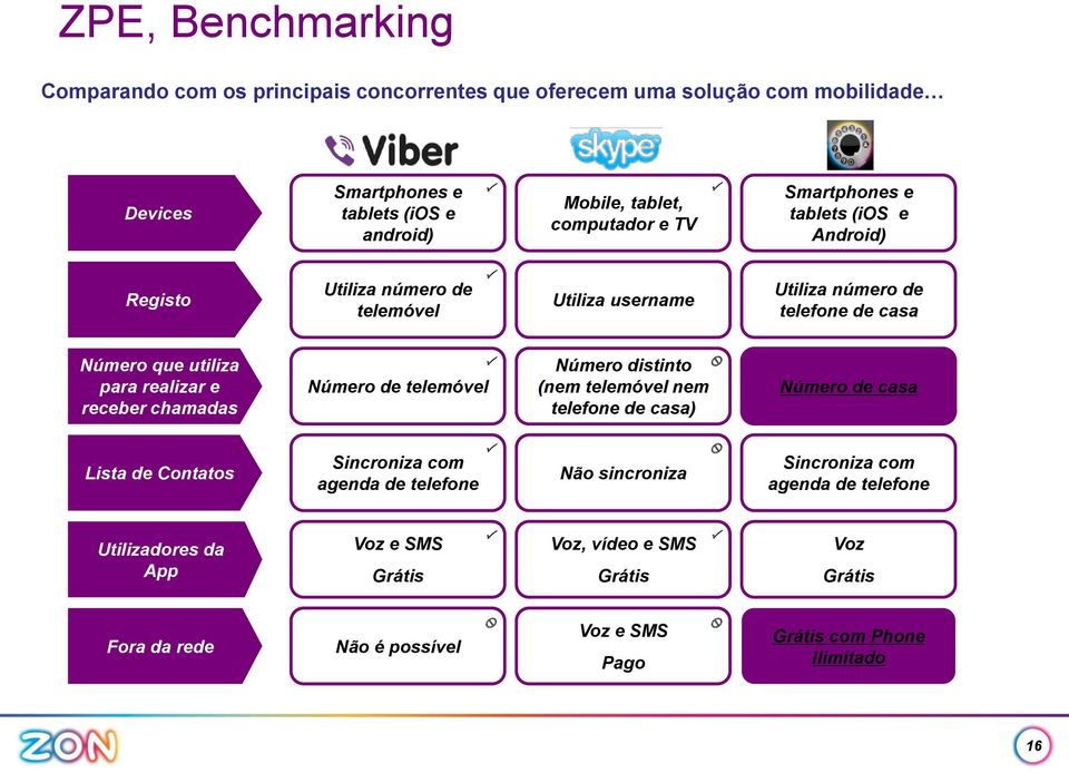 chamadas Número de telemóvel P Número distinto (nem telemóvel nem telefone de casa) X Número de casa Lista de Contatos Sincroniza com agenda de telefone P Não sincroniza X