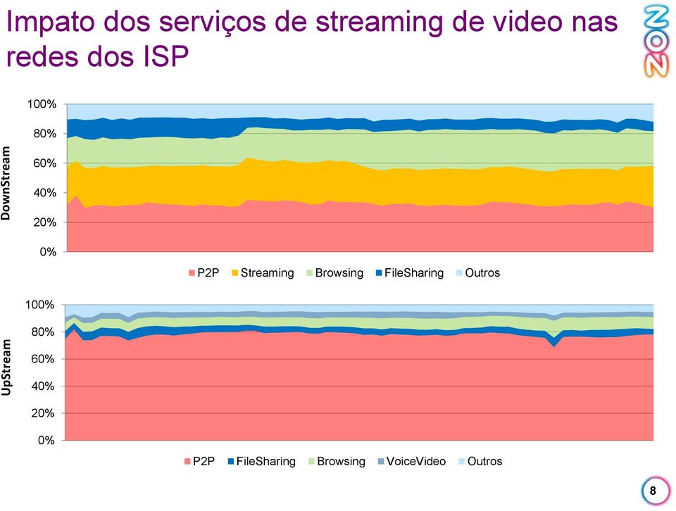 P2P Streaming Browsing FileSharing Outros 100% 80%