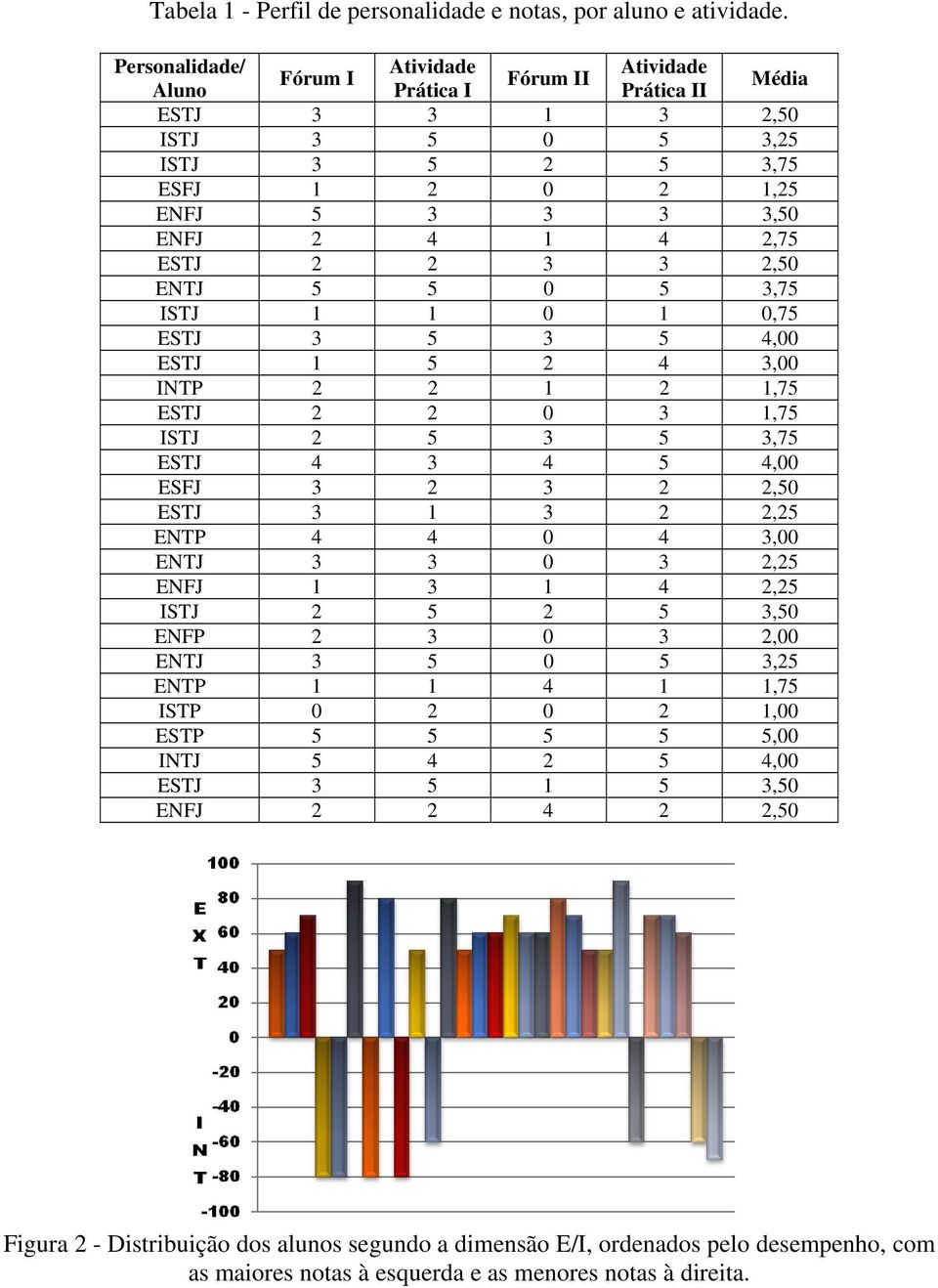 2 3 3 2,50 ENTJ 5 5 0 5 3,75 ISTJ 1 1 0 1 0,75 ESTJ 3 5 3 5 4,00 ESTJ 1 5 2 4 3,00 INTP 2 2 1 2 1,75 ESTJ 2 2 0 3 1,75 ISTJ 2 5 3 5 3,75 ESTJ 4 3 4 5 4,00 ESFJ 3 2 3 2 2,50 ESTJ 3 1 3 2 2,25 ENTP 4 4