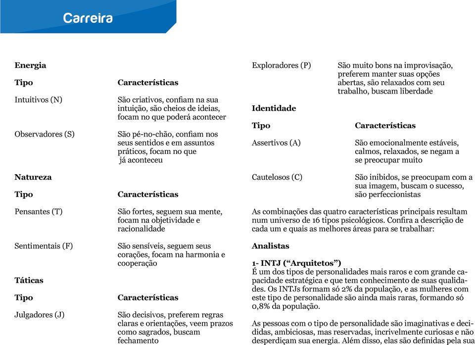 trabalho, buscam liberdade Características São emocionalmente estáveis, calmos, relaxados, se negam a se preocupar muito Natureza Tipo Características Cautelosos (C) São inibidos, se preocupam com a