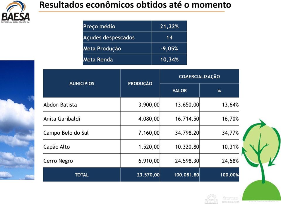 080,00 16.714,50 16,70% Campo Belo do Sul 7.160,00 34.798,20 34,77% Capão Alto 1.520,00 10.