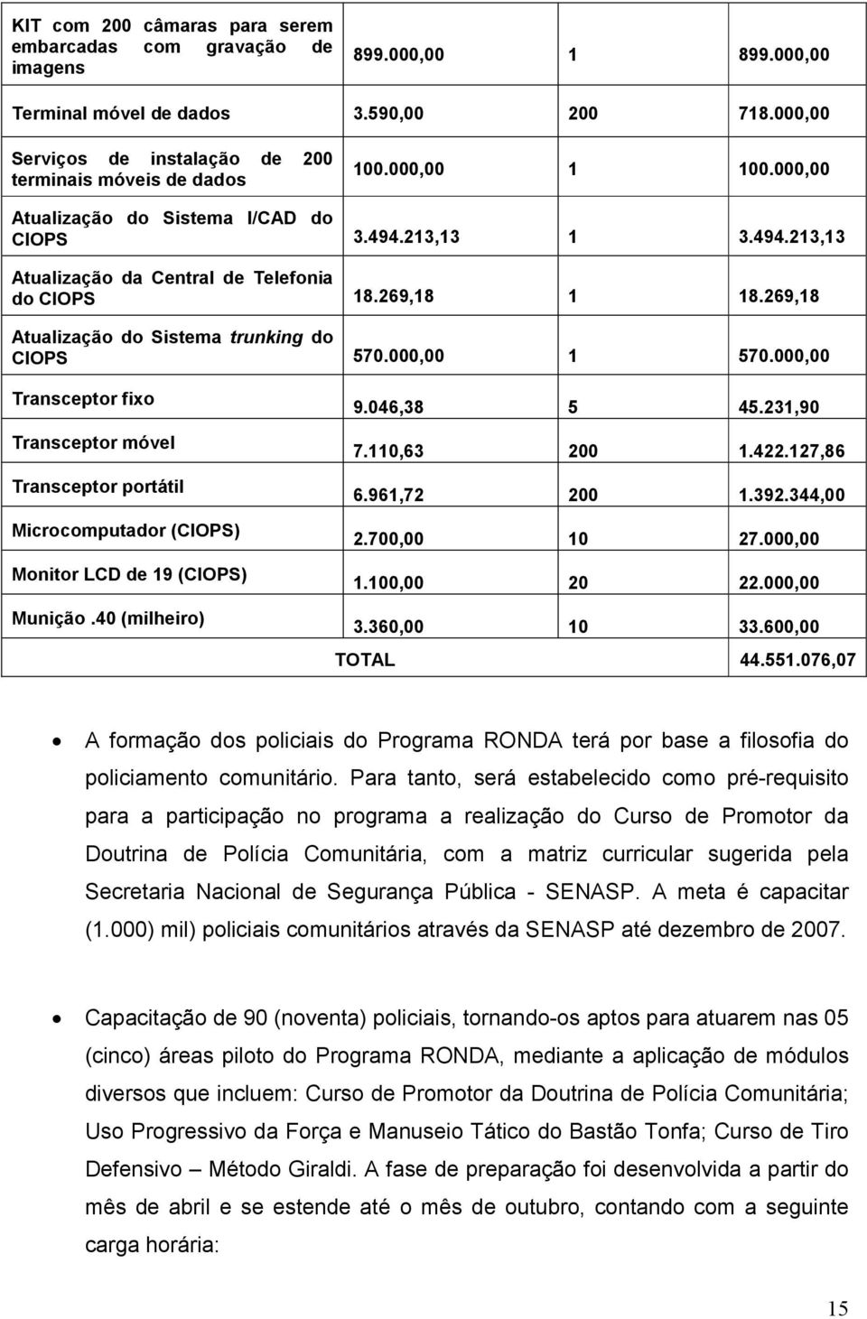 000,00 1 570.000,00 Transceptor fixo Transceptor móvel Transceptor portátil Microcomputador (CIOPS) Monitor LCD de 19 (CIOPS) Munição.40 (milheiro) 9.046,38 5 45.231,90 7.110,63 200 1.422.127,86 6.