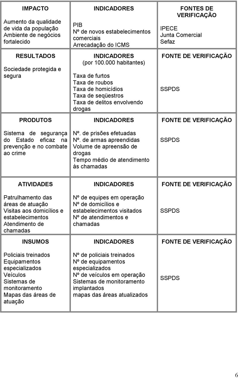 000 habitantes) Taxa de furtos Taxa de roubos Taxa de homicídios Taxa de seqüestros Taxa de delitos envolvendo drogas INDICADORES Nº. de prisões efetuadas Nº.