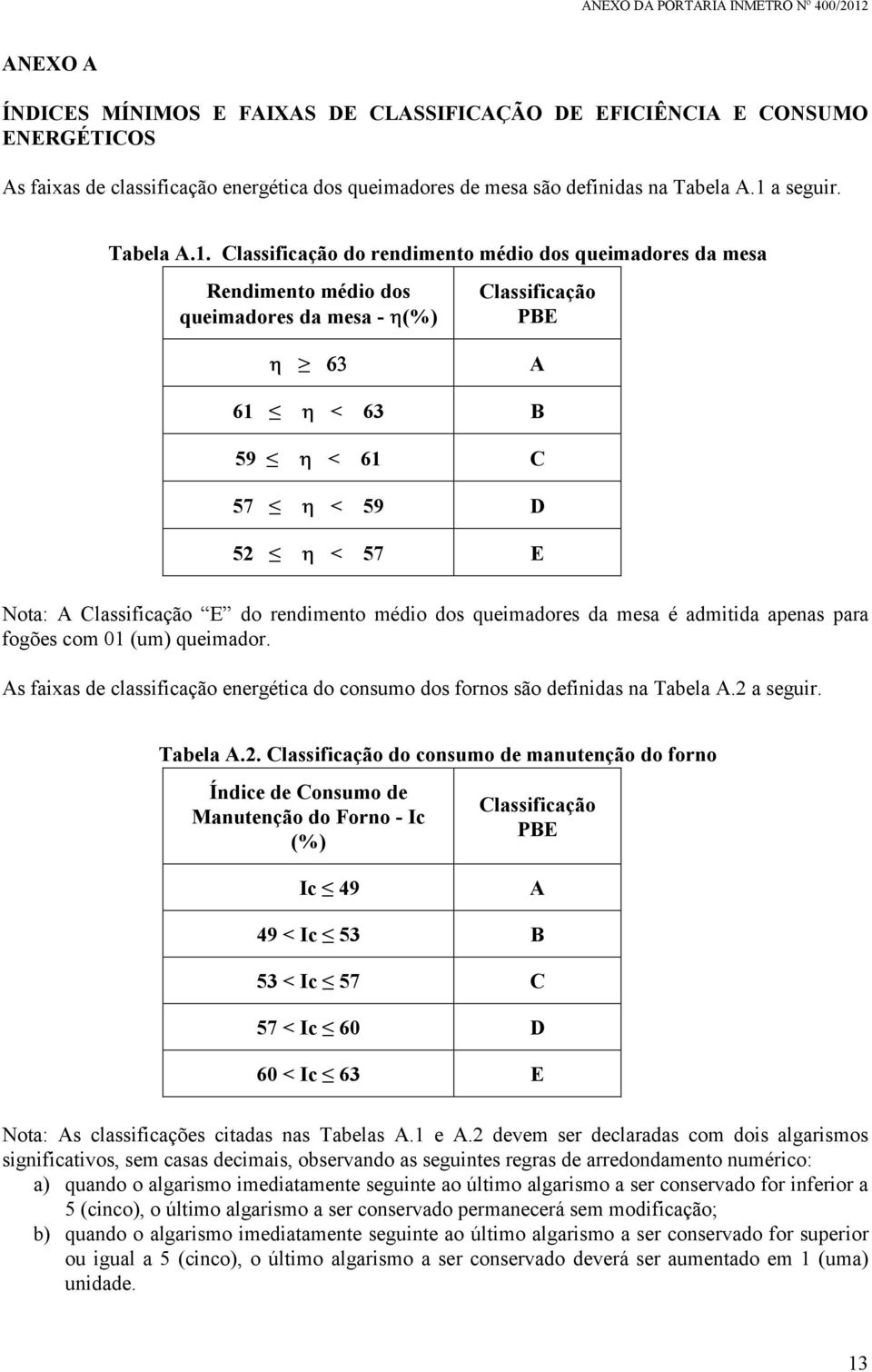 Classificação do rendimento médio dos queimadores da mesa Rendimento médio dos queimadores da mesa - (%) Classificação PBE A 61 < 63 B 59 < 61 C 57 < 59 D 52 < 57 E Nota: A Classificação E do