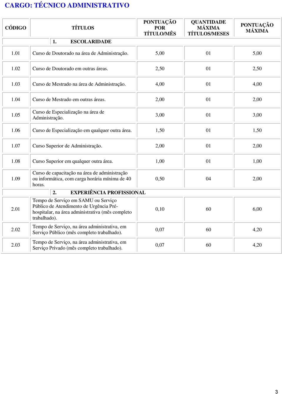 2,00 01 2,00 1.08 Curso Superior em qualquer outra área. 1,00 01 1,00 1.09 Curso de capacitação na área de administração ou informática, com carga horária mínima de 40 horas.