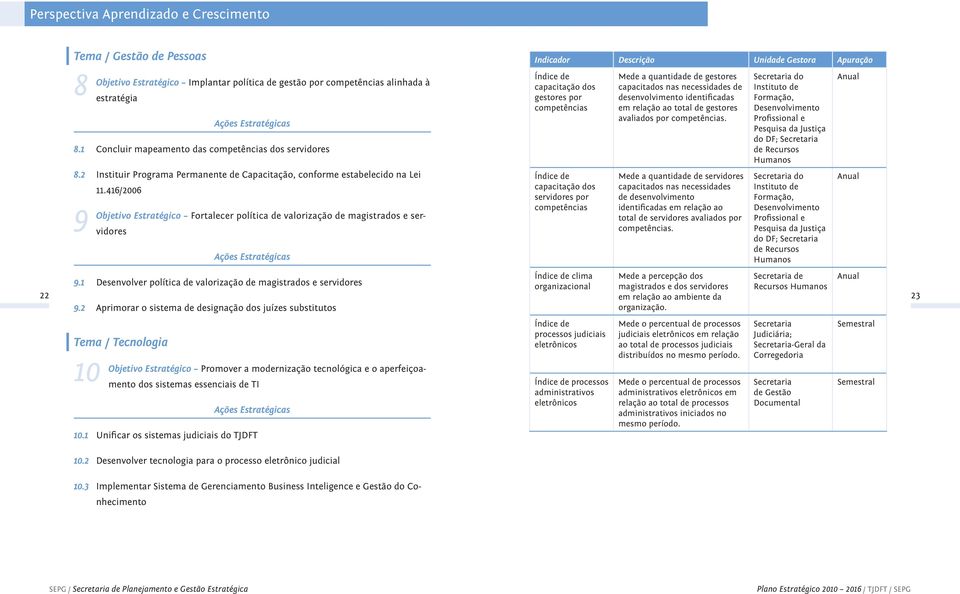 416/2006 Objetivo Estratégico Fortalecer política de valorização de magistrados e servidores clima Mede a percepção dos Secretaria de Anual 9.
