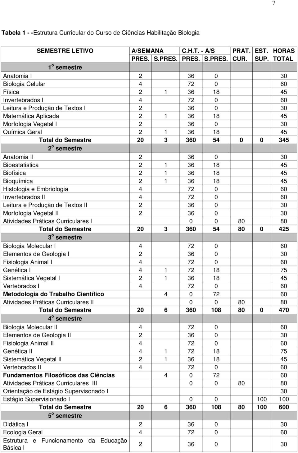 Vegetal I 2 36 0 30 Química Geral 2 1 36 18 45 Total do Semestre 20 3 360 54 0 0 345 2 o semestre Anatomia II 2 36 0 30 Bioestatistica 2 1 36 18 45 Biofísica 2 1 36 18 45 Bioquímica 2 1 36 18 45