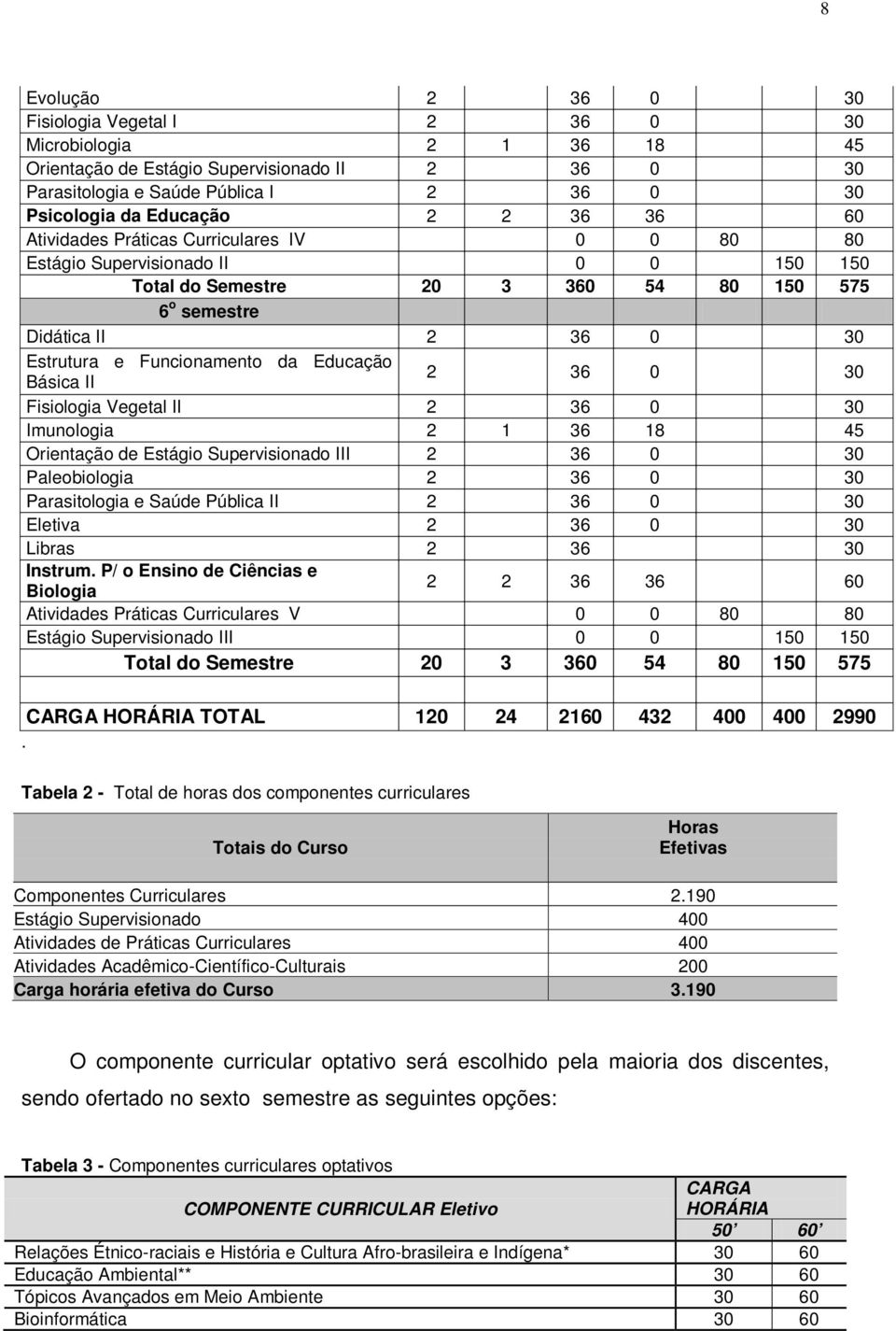 Educação Básica II 2 36 0 30 Fisiologia Vegetal II 2 36 0 30 Imunologia 2 1 36 18 45 Orientação de Estágio Supervisionado III 2 36 0 30 Paleobiologia 2 36 0 30 Parasitologia e Saúde Pública II 2 36 0