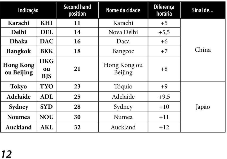 ou BJS 21 Hong Kong ou Beijing Tokyo TYO 23 Tóquio +9 Adelaide ADL 25 Adelaide +9,5 Sydney SYD