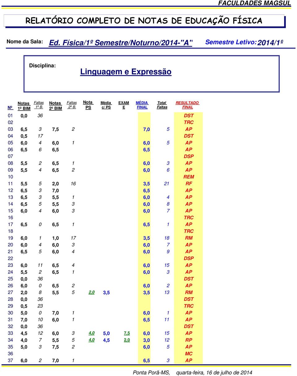 REM 11 5,5 5 2,0 16 3,5 21 RF 12 6,5 3 7,0 6,5 AP 13 6,5 3 5,5 1 6,0 4 AP 14 6,5 5 5,5 3 6,0 8 AP 15 6,0 4 6,0 3 6,0 7 AP 16 17 6,5 0 6,5 1 6,5 1 AP 18 19 6,0 1 1,0 17 3,5 18 RM 20 6,0 4 6,0 3 6,0 7