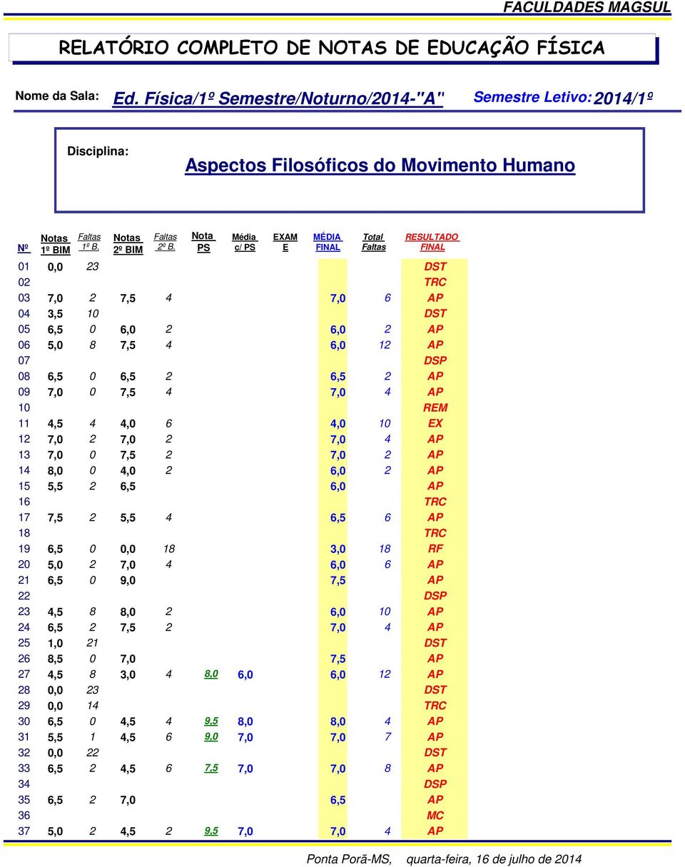 10 REM 11 4,5 4 4,0 6 4,0 10 EX 12 7,0 2 7,0 2 7,0 4 AP 13 7,0 0 7,5 2 7,0 2 AP 14 8,0 0 4,0 2 6,0 2 AP 15 5,5 2 6,5 6,0 AP 16 17 7,5 2 5,5 4 6,5 6 AP 18 19 6,5 0 0,0 18 3,0 18 RF 20 5,0 2 7,0 4 6,0