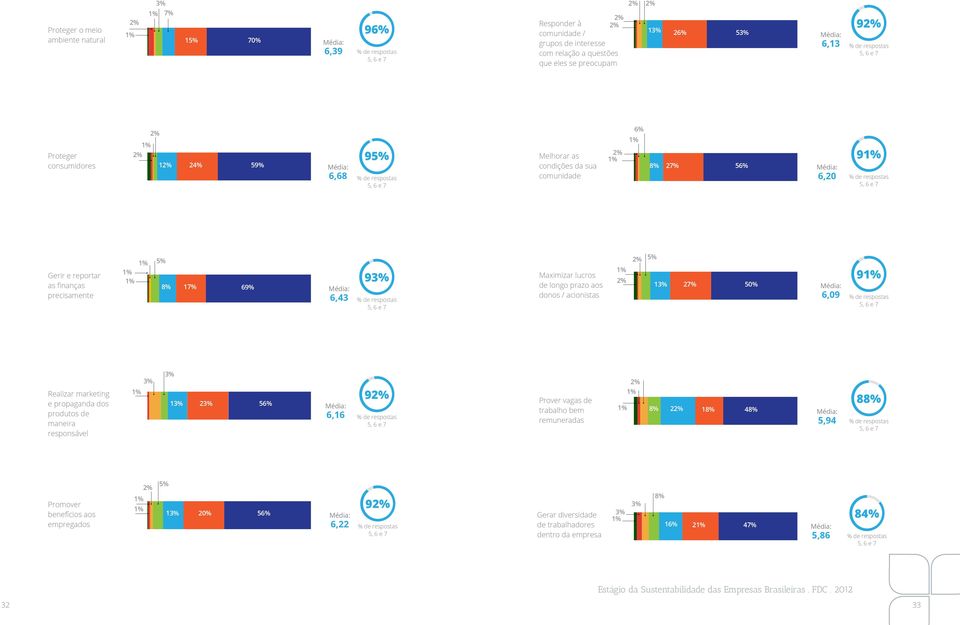 lucros de longo prazo aos donos / acionistas 5% 27% 50% 6,09 9 Realizar marketing e propaganda dos produtos de maneira responsável 2 56% 6,16 9 Prover vagas de