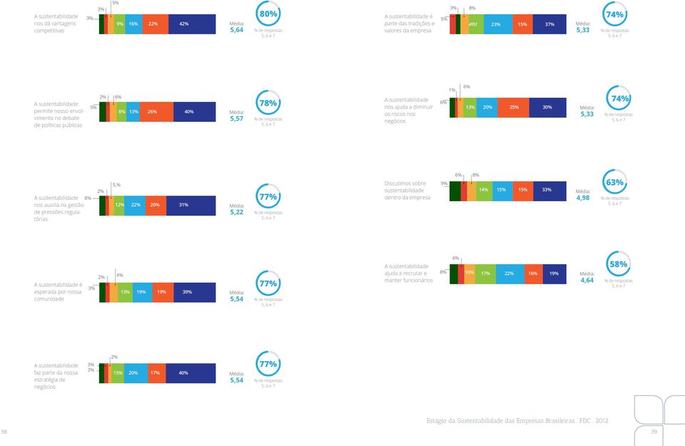 auxilia na gestão de pressões regulatórias 5,% 1 2 20% 3 77% 5,22 Discutimos sobre sustentabilidade dentro da empresa 9% 6% 8% 14% 3 4,98 6 A sustentabilidade é esperada por nossa comunidade