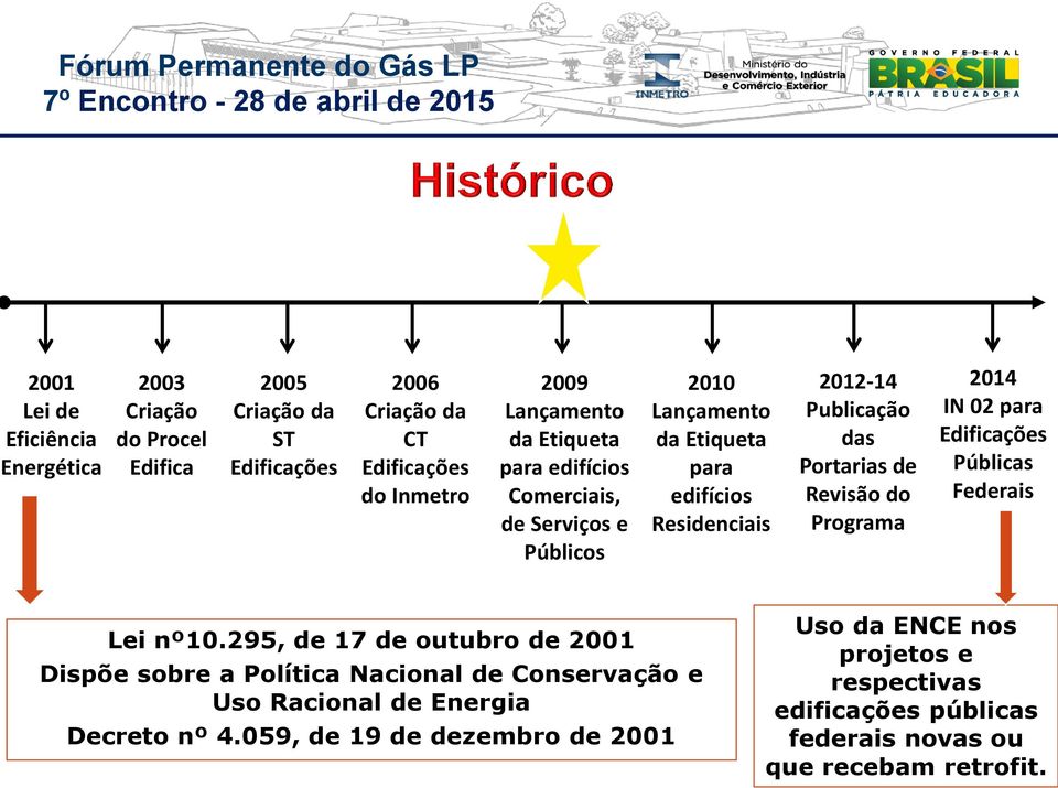 295, Uso Racional de 17 de de outubro Energia de 2001 Dispõe Decreto sobre nº 4.059, a Política de 19 Nacional de dezembro Conservação de 2001 e Uso Racional de Energia Decreto nº 4.