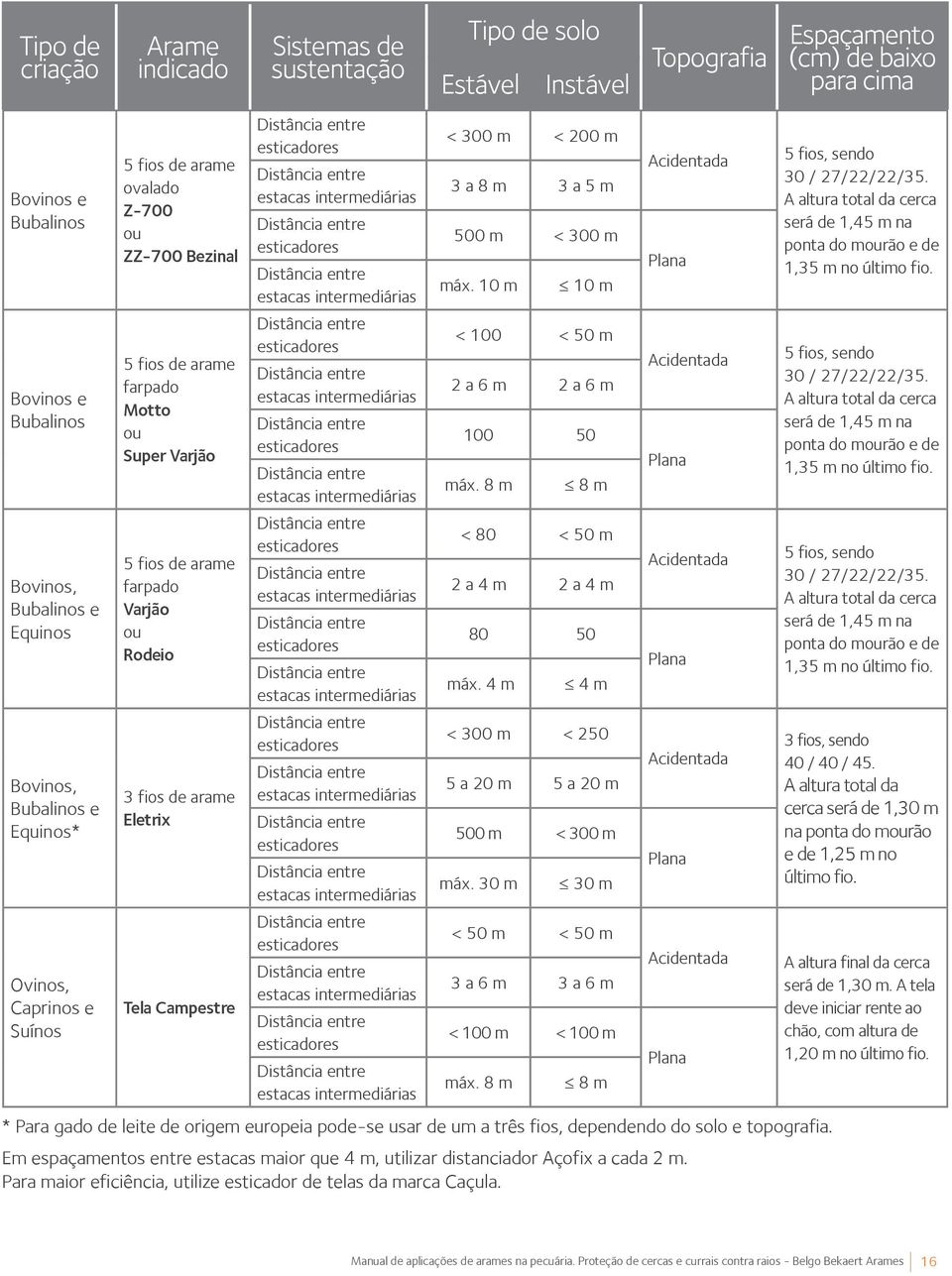 3 fios de arame Eletrix Tela Campestre esticadores estacas intermediárias esticadores estacas intermediárias esticadores estacas intermediárias esticadores estacas intermediárias esticadores estacas