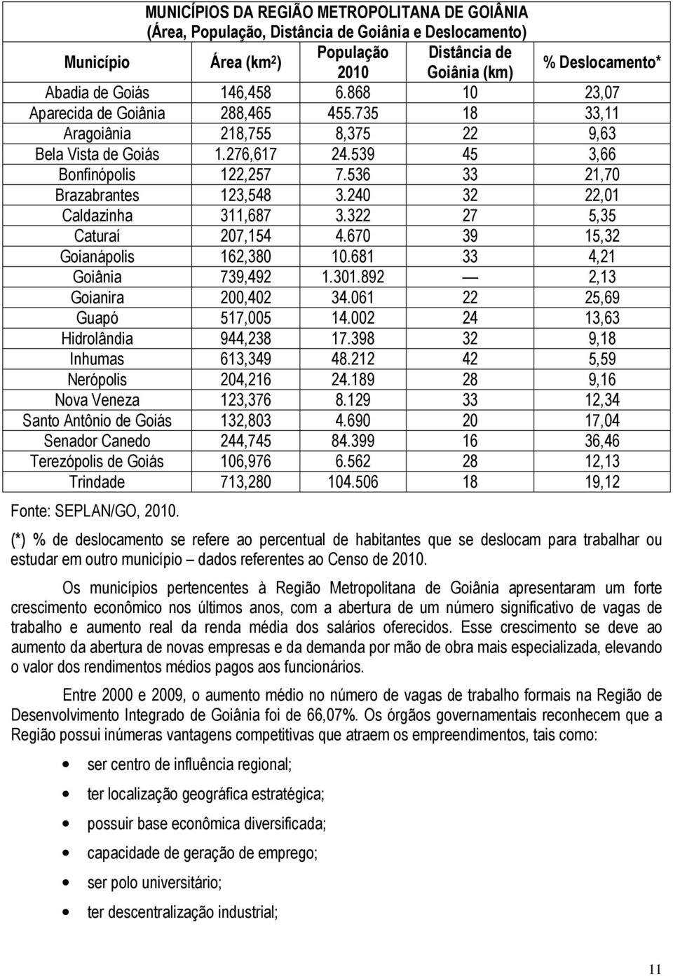 536 33 21,70 Brazabrantes 123,548 3.240 32 22,01 Caldazinha 311,687 3.322 27 5,35 Caturaí 207,154 4.670 39 15,32 Goianápolis 162,380 10.681 33 4,21 Goiânia 739,492 1.301.892 2,13 Goianira 200,402 34.