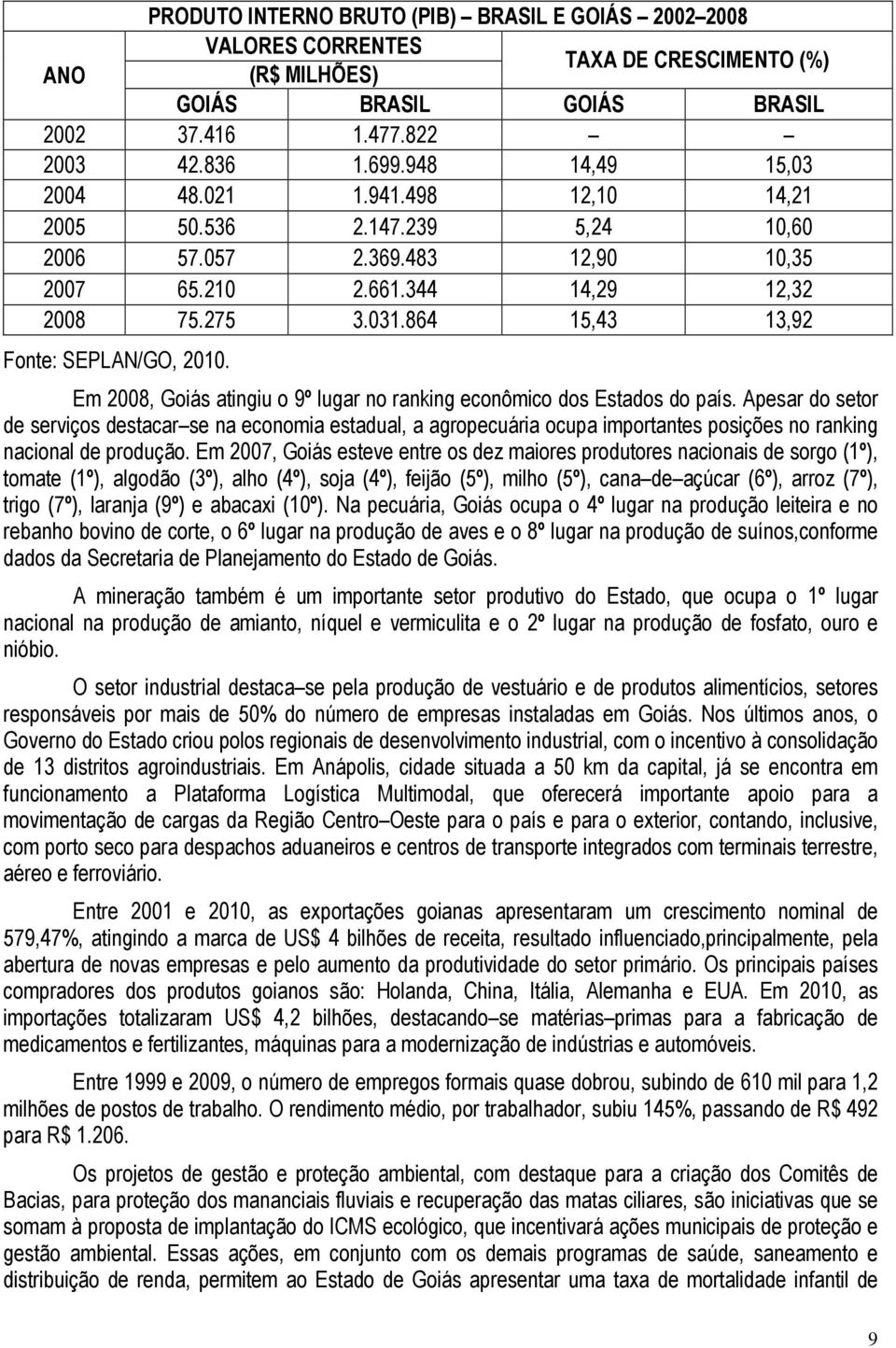 864 15,43 13,92 Fonte: SEPLAN/GO, 2010. Em 2008, Goiás atingiu o 9º lugar no ranking econômico dos Estados do país.