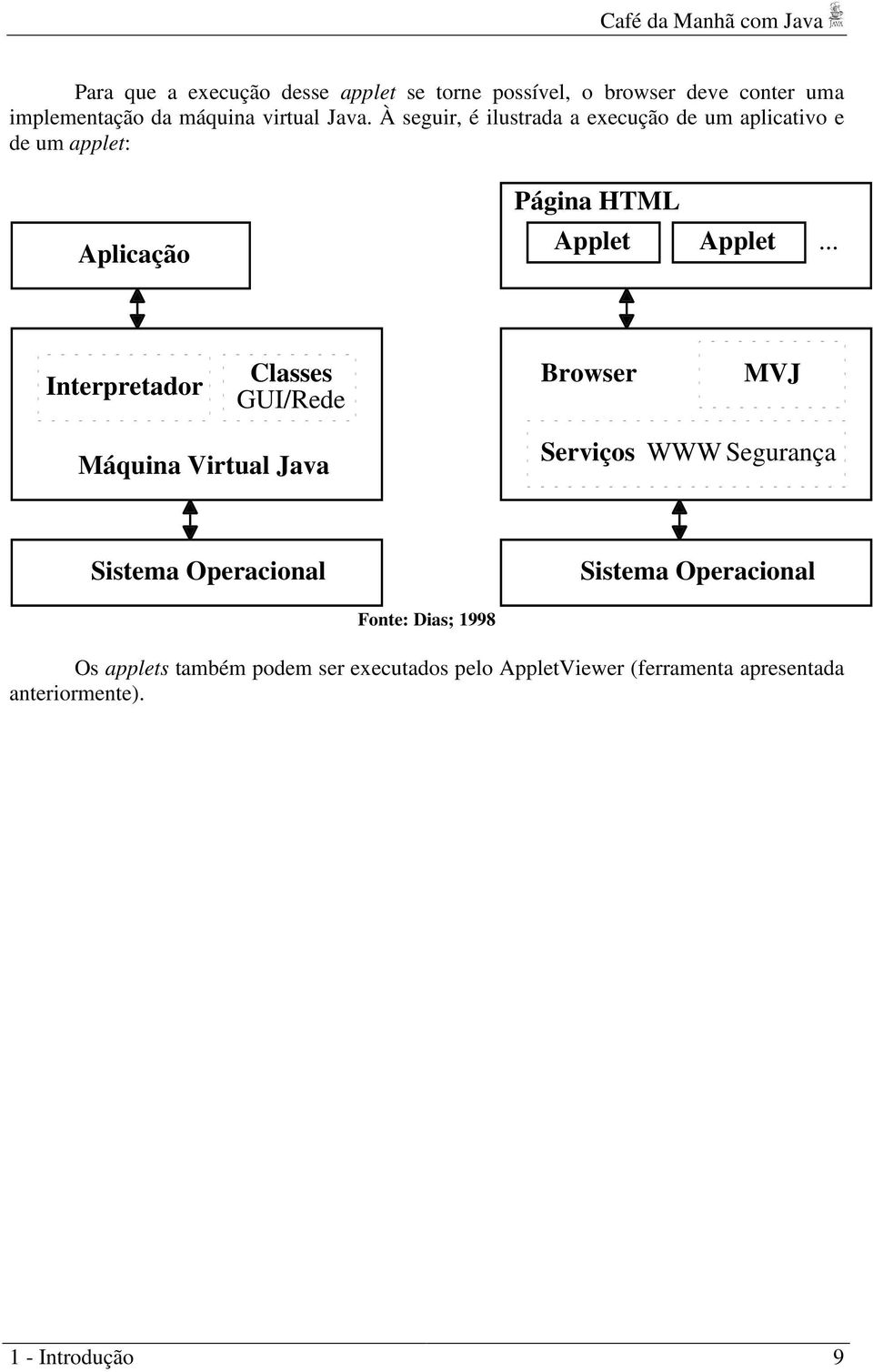 .. Interpretador Classes GUI/Rede Browser MVJ Máquina Virtual Java Serviços WWW Segurança Sistema Operacional Sistema