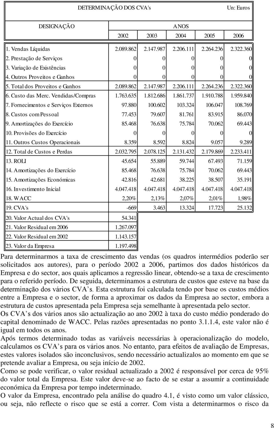 812.686 1.861.737 1.910.788 1.959.840 7. Fornecimenos e Serviços Exernos 97.880 100.602 103.324 106.047 108.769 8. Cusos com Pessoal 77.453 79.607 81.761 83.915 86.070 9. Amorizações do Exercício 85.