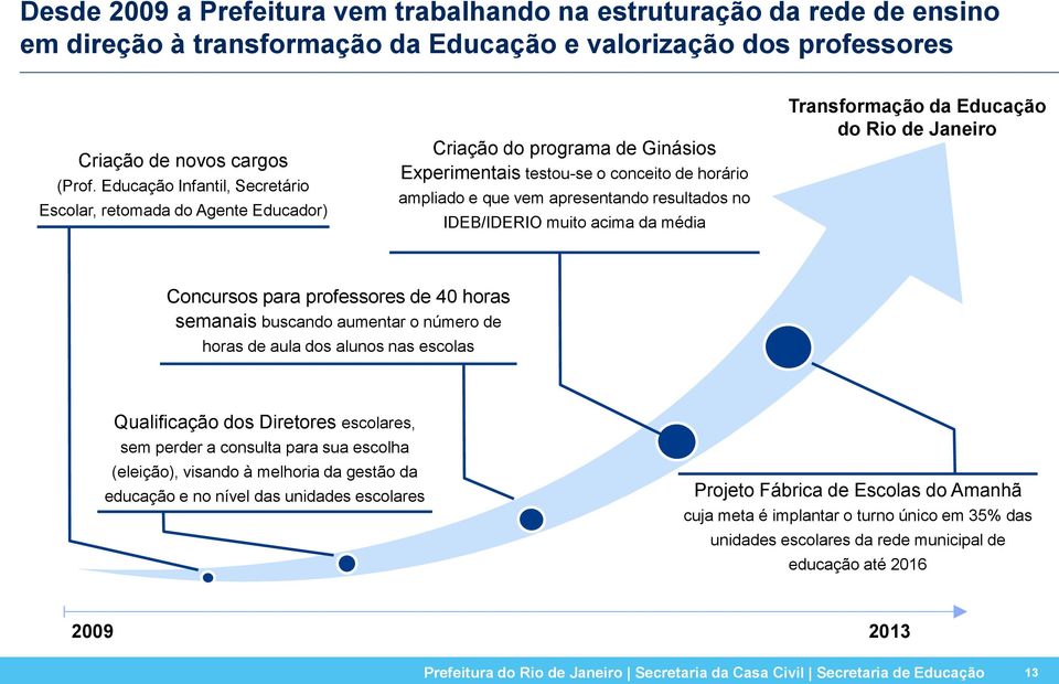 IDEB/IDERIO muito acima da média Transformação da Educação do Rio de Janeiro Concursos para professores de 40 horas semanais buscando aumentar o número de horas de aula dos alunos nas escolas