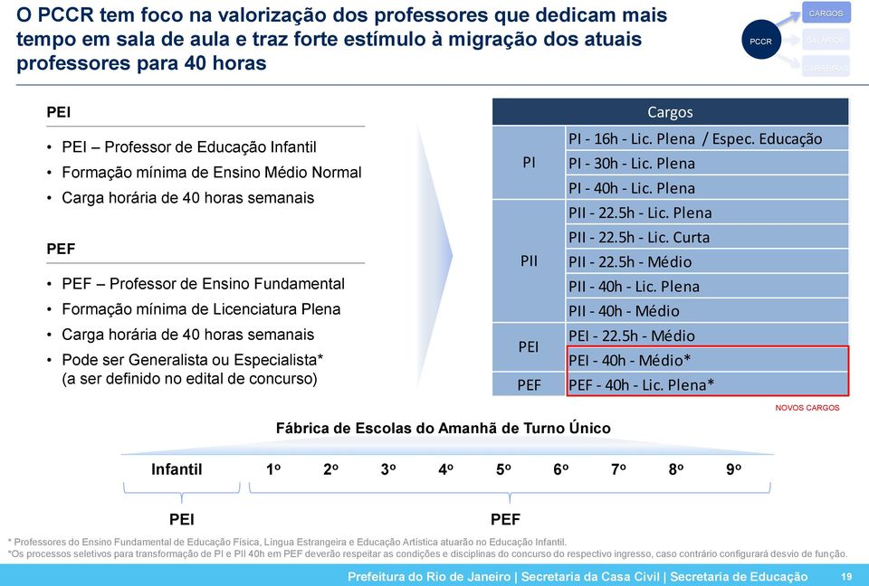 40 horas semanais Pode ser Generalista ou Especialista* (a ser definido no edital de concurso) PI PII PEI PEF Cargos PI - 16h - Lic. Plena / Espec. Educação PI - 30h - Lic. Plena PI - 40h - Lic.